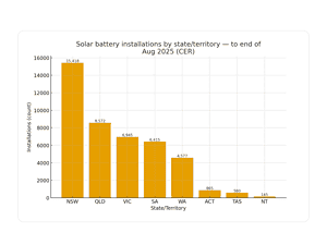 Bar chart showing solar battery installation counts by Australian state and territory to end of August 2025