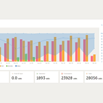 Monthly system performance from March 2023 to March 2024, showing household consumption, solar production and generator contribution