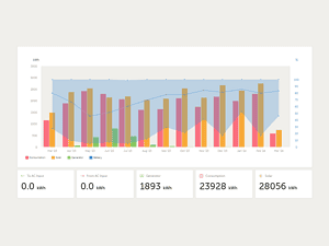 Monthly system performance from March 2023 to March 2024, showing household consumption, solar production and generator contribution